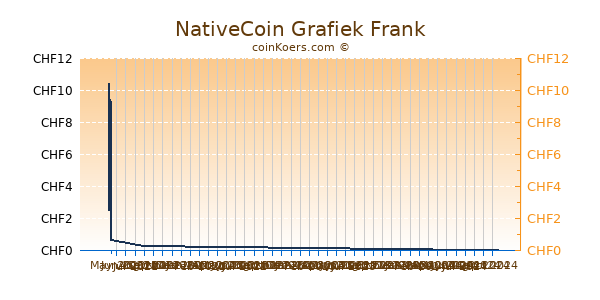 NativeCoin Grafiek 3 Maanden