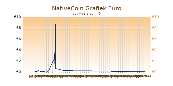 NativeCoin Grafiek 6 Maanden