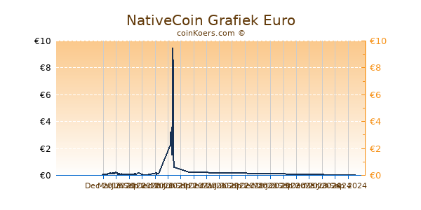 NativeCoin Grafiek 1 Jaar