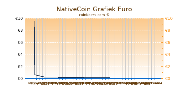 NativeCoin Grafiek 3 Maanden