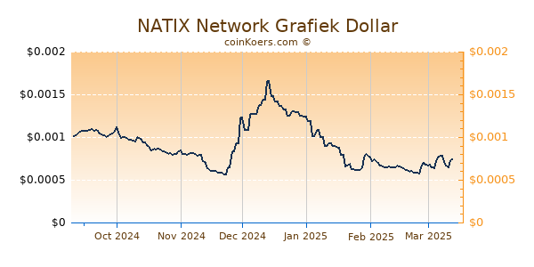 NATIX Network Grafiek 6 Maanden