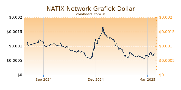 NATIX Network Grafiek 1 Jaar