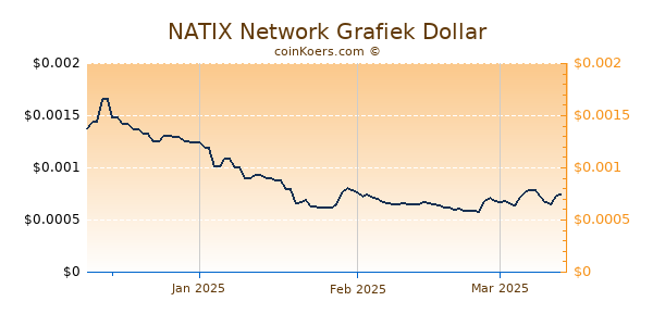 NATIX Network Chart 3 Monate