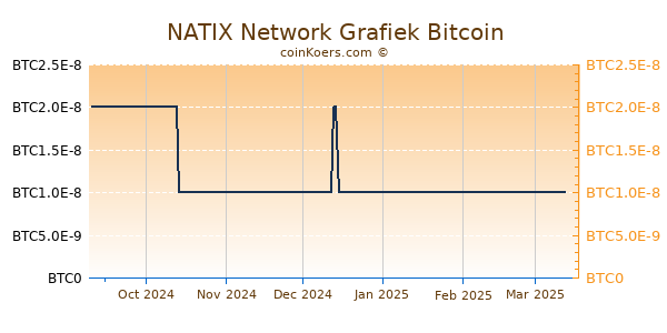 NATIX Network Grafiek 6 Maanden