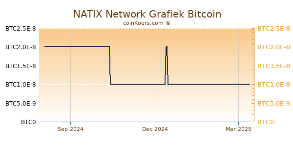 NATIX Network Grafiek 1 Jaar