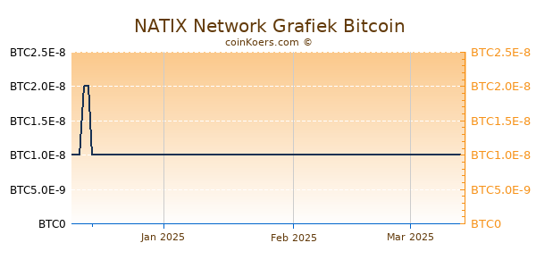 NATIX Network Grafiek 3 Maanden