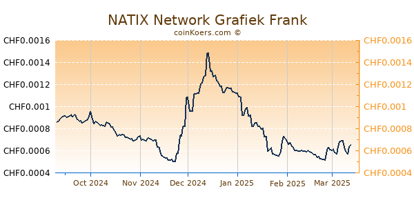 NATIX Network Grafiek 6 Maanden