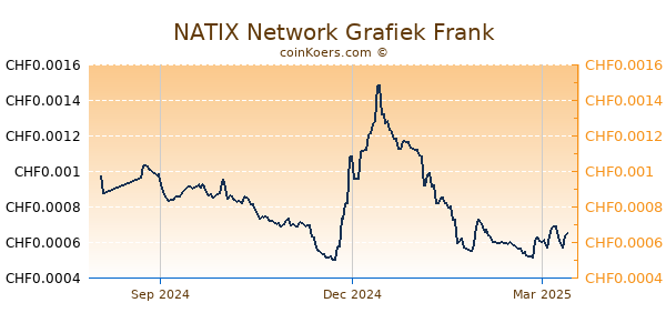 NATIX Network Grafiek 1 Jaar