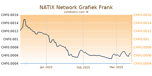 NATIX Network Grafiek 3 Maanden