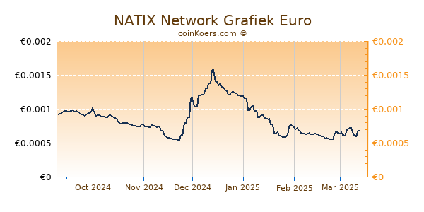 NATIX Network Grafiek 6 Maanden