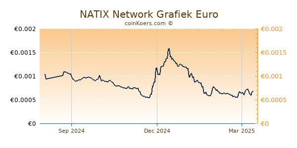 NATIX Network Grafiek 1 Jaar