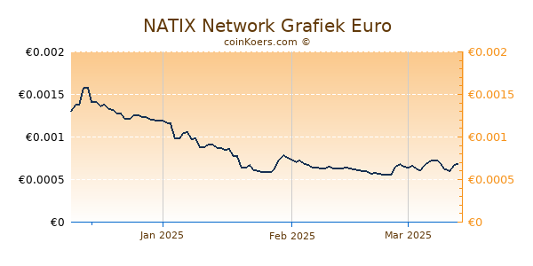 NATIX Network Grafiek 3 Maanden