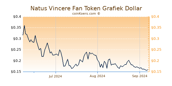 Natus Vincere Fan Token Chart 3 Monate