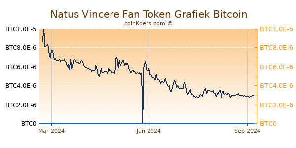 Natus Vincere Fan Token Grafiek 1 Jaar