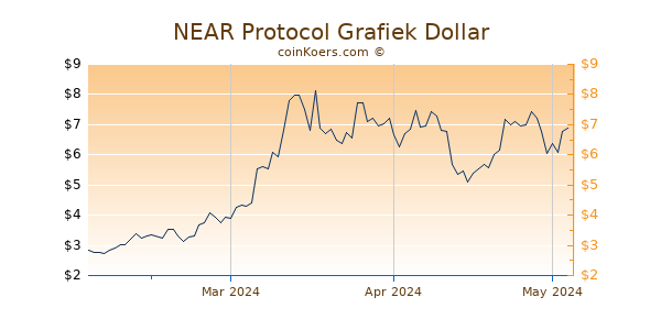 NEAR Protocol Chart 3 Monate