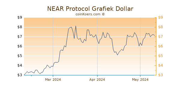 NEAR Protocol Chart 3 Monate