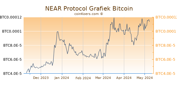 NEAR Protocol Grafiek 6 Maanden