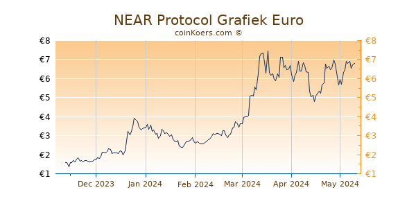 NEAR Protocol Grafiek 6 Maanden