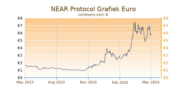 NEAR Protocol Grafiek 1 Jaar
