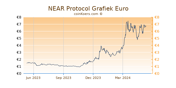 NEAR Protocol Grafiek 1 Jaar