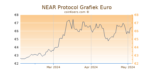 NEAR Protocol Grafiek 3 Maanden