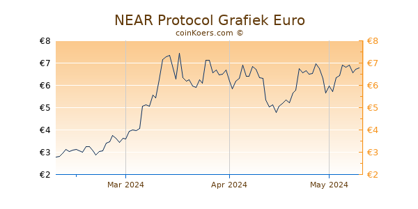 NEAR Protocol Grafiek 3 Maanden