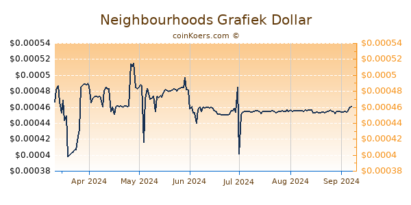 Neighbourhoods Grafiek 6 Maanden