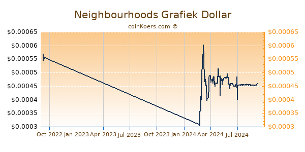 Neighbourhoods Grafiek 1 Jaar