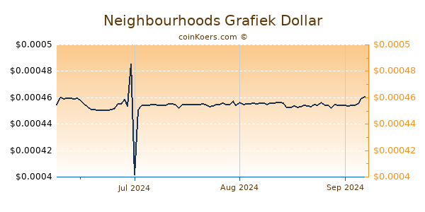 Neighbourhoods Chart 3 Monate