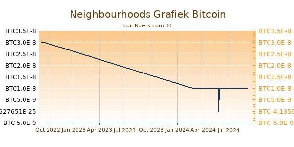 Neighbourhoods Grafiek 1 Jaar