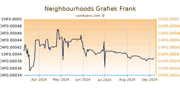 Neighbourhoods Grafiek 6 Maanden