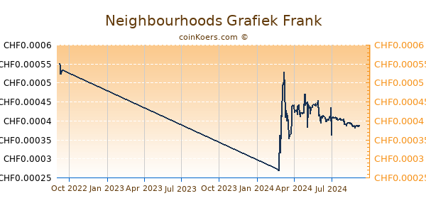 Neighbourhoods Grafiek 1 Jaar