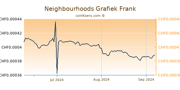 Neighbourhoods Grafiek 3 Maanden