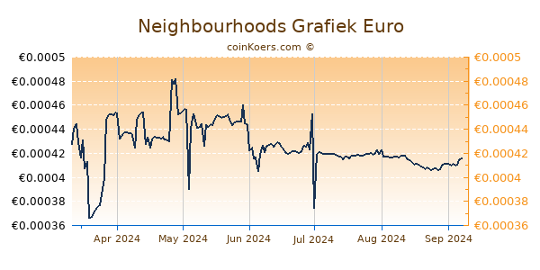 Neighbourhoods Grafiek 6 Maanden