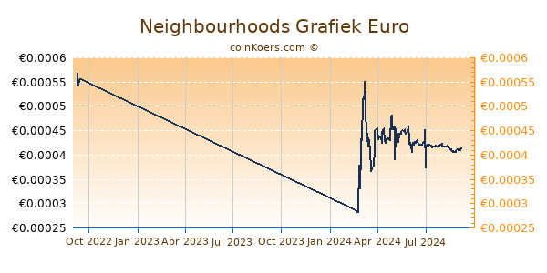 Neighbourhoods Grafiek 1 Jaar