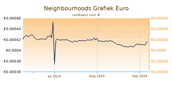 Neighbourhoods Grafiek 3 Maanden