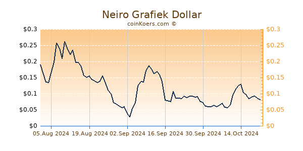 Neiro Grafiek 6 Maanden