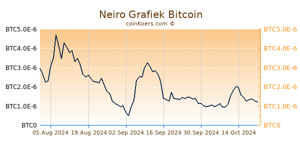 Neiro Grafiek 6 Maanden