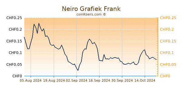 Neiro Grafiek 6 Maanden