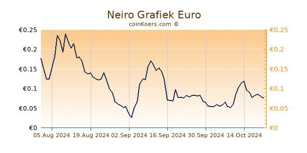 Neiro Grafiek 6 Maanden