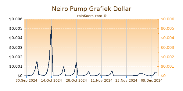 Neiro Pump Grafiek 6 Maanden