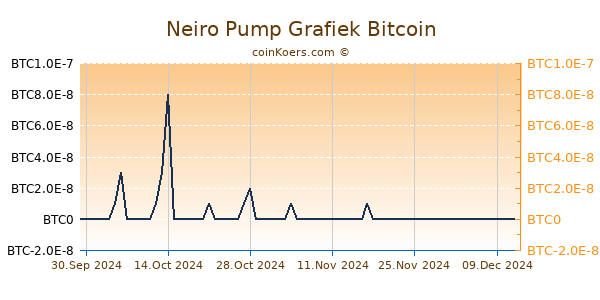 Neiro Pump Grafiek 6 Maanden