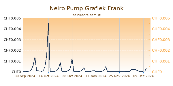 Neiro Pump Grafiek 6 Maanden