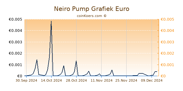 Neiro Pump Grafiek 6 Maanden