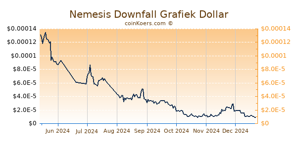 Nemesis Downfall Grafiek 6 Maanden