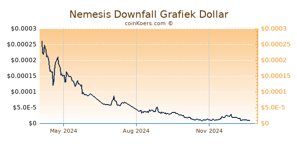 Nemesis Downfall Grafiek 1 Jaar