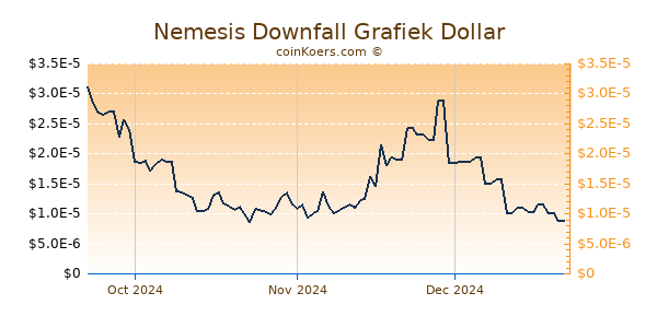 Nemesis Downfall Chart 3 Monate