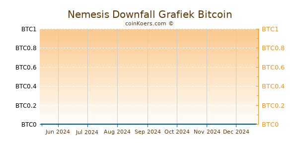 Nemesis Downfall Grafiek 6 Maanden