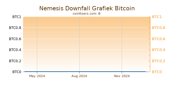 Nemesis Downfall Grafiek 1 Jaar