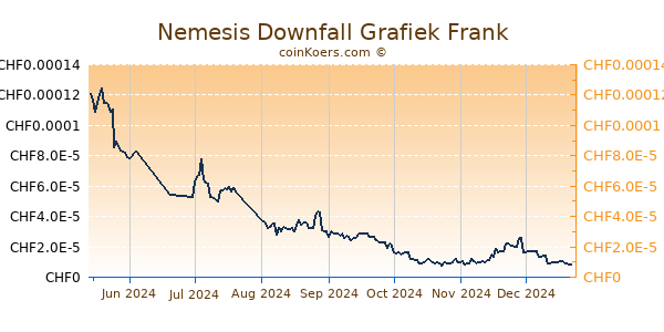 Nemesis Downfall Grafiek 6 Maanden